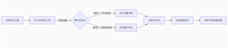 SD-WAN部署服务器：SAP登录从12秒缩短至3秒？？？解决方案//世耕通信全球办公专网